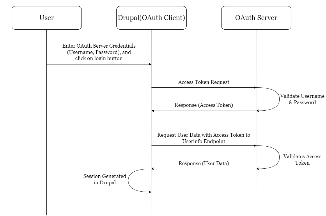 what-is-oauth-2-0-password-grant-drupal-oauth-openid-connect-login