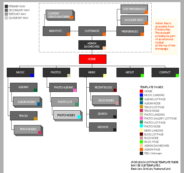 drupal 7 log Wireframes Template & Sitemap Create [#1398270 Default