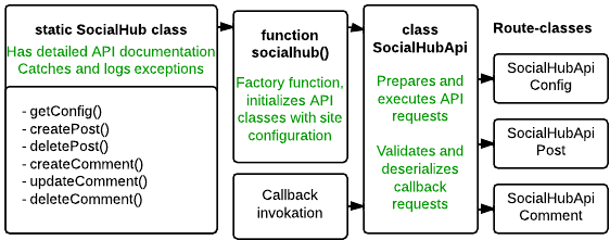 Structure of the SocialHub API module