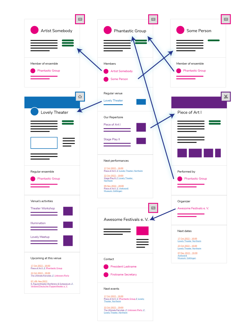 Early wireframe illustrating how all entities are interconnected
