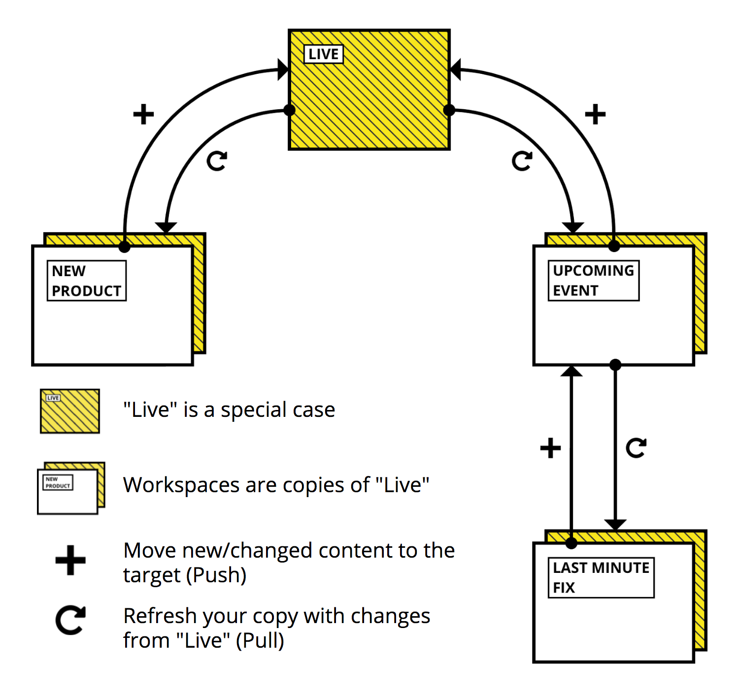 Workspace content flow diagram