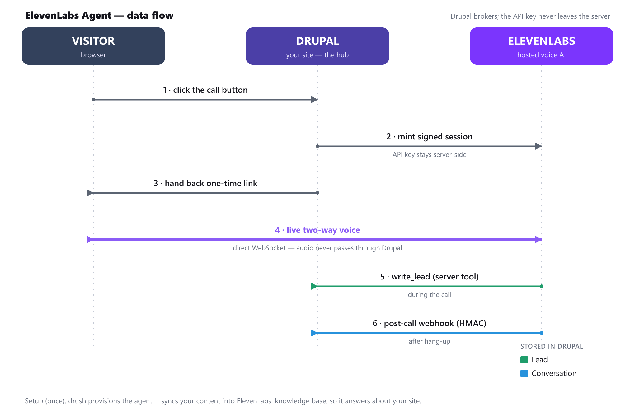 ElevenLabs Agent data flow — a visitor's browser, Drupal, and ElevenLabs, showing session minting, direct live audio, and the lead and conversation callbacks