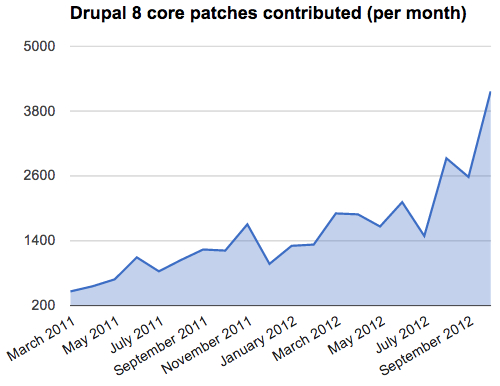 drupal-8-core-monthly-patch-volume.jpeg