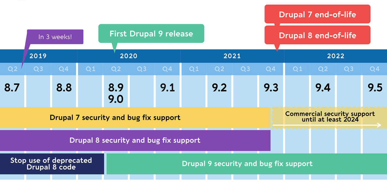 Release date. Друпал 9. Drupal 2021. Drupal 8 end Life. Drupal 10 релиз.