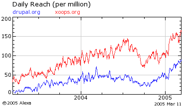 Drupal versus Xoops