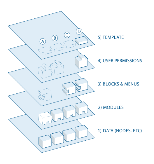 The five main layers of Drupal from drupal.org