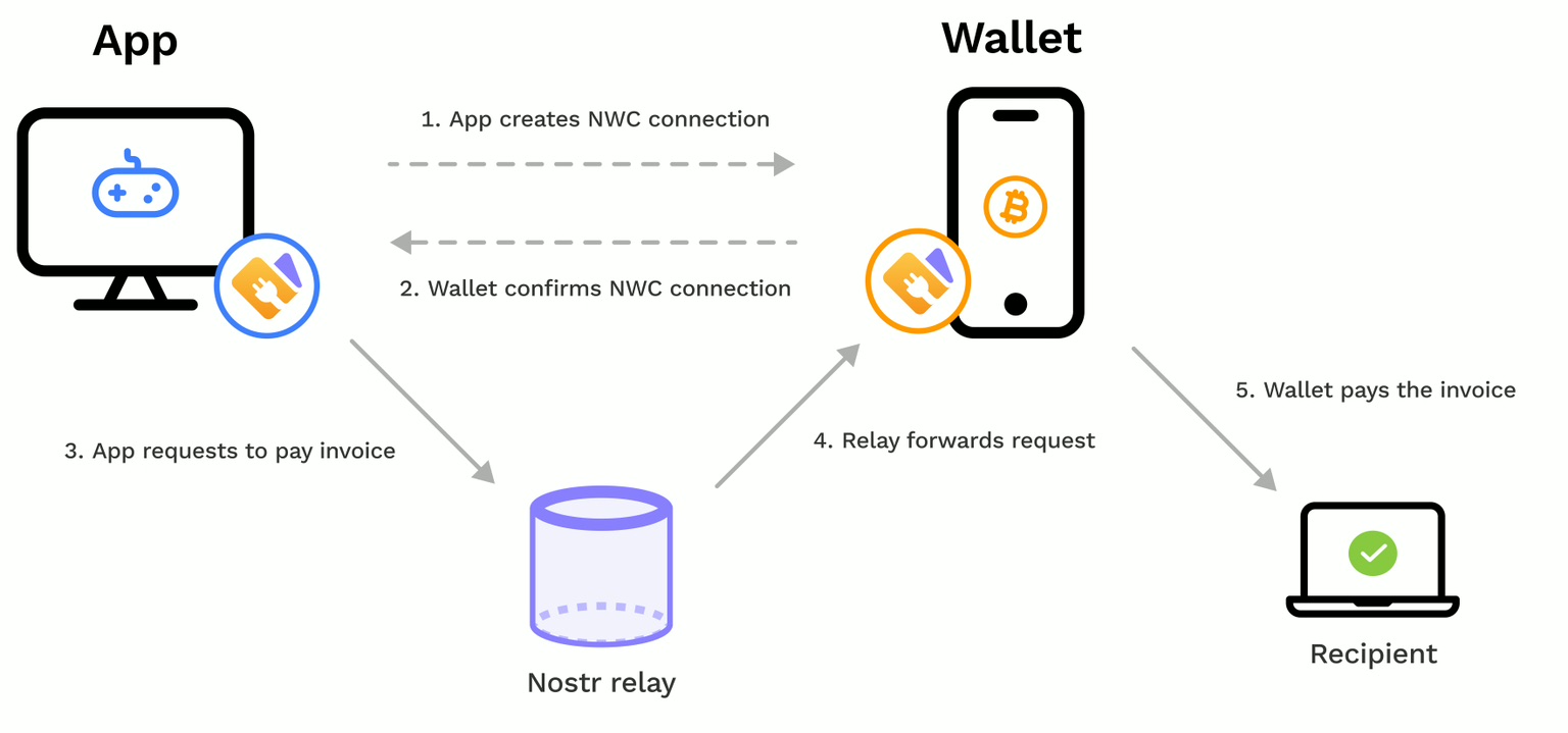 Nostr Wallet Connect