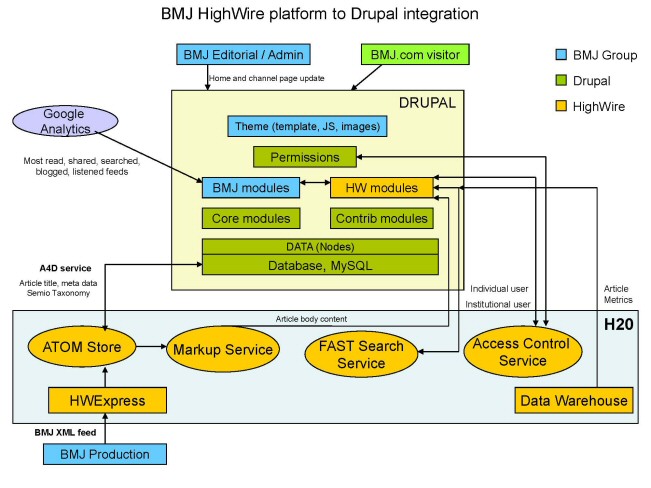 BMJ Group and Drupal platform integration