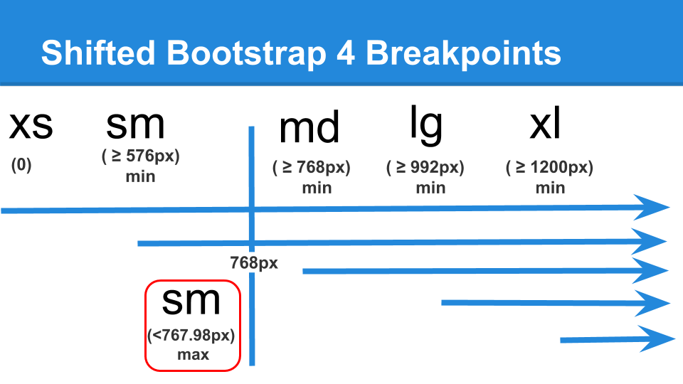 Shifted Bootstrap 4 Breakpoints