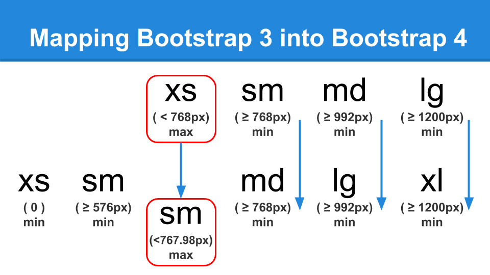 Varbase Media Mapping Bootstrap 3 into Bootstrap 4 -- Switched XS max ( < 768px) to SM max (<767.98px)