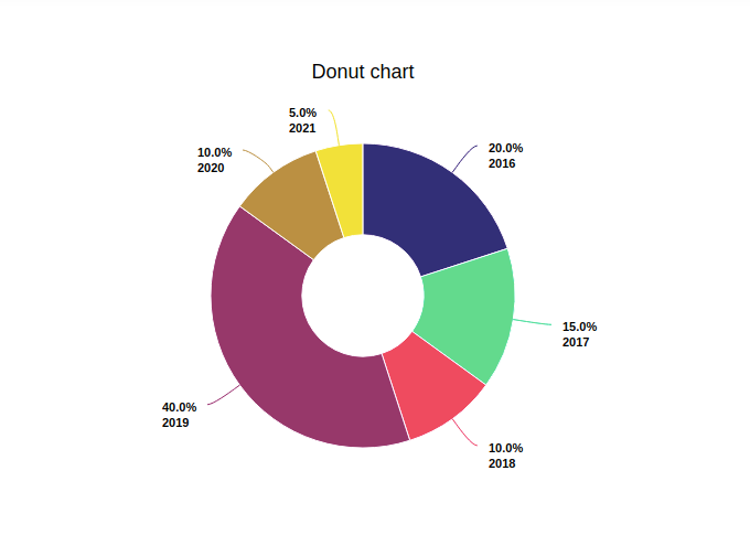 Donut using highcharts library not working as expected [#3252634 ...