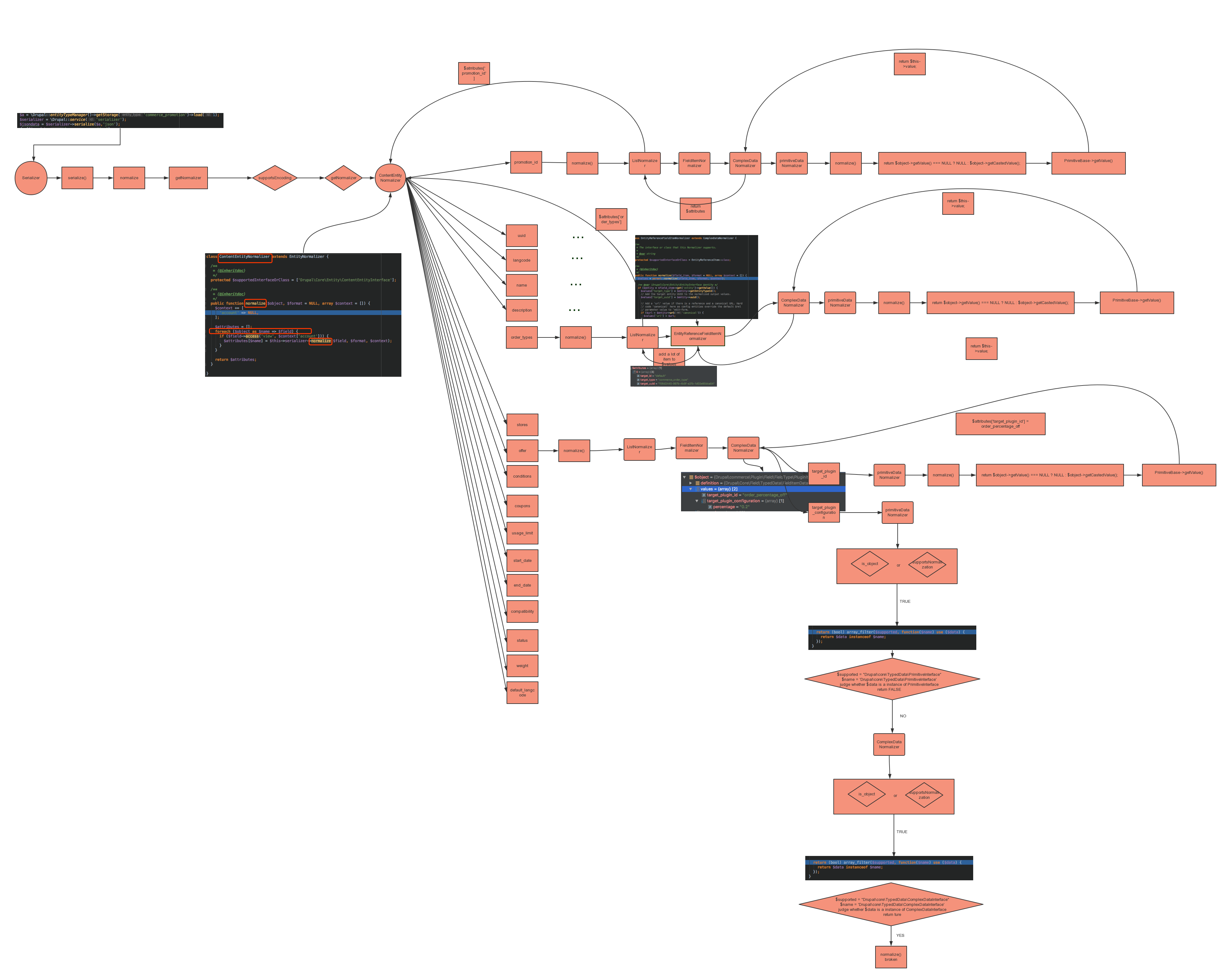 drupal promotion execute process
