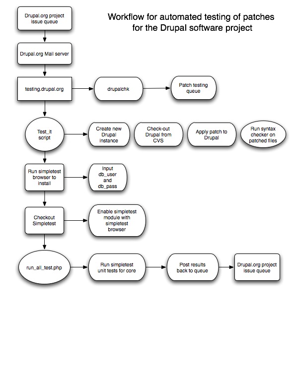 Instance check. Simple diagram process. Toyota diagram process.