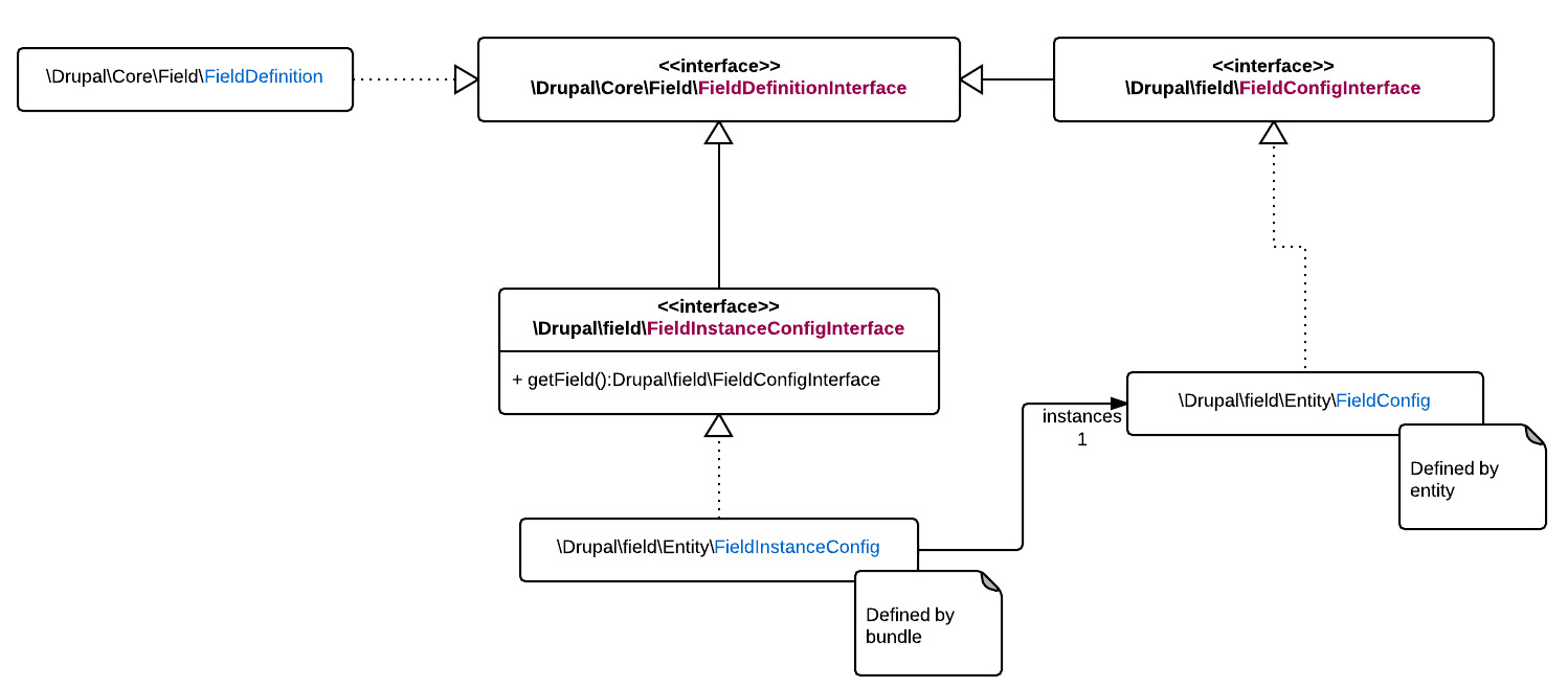 A UML diagram of Drupal field interfaces before the patch in this issue