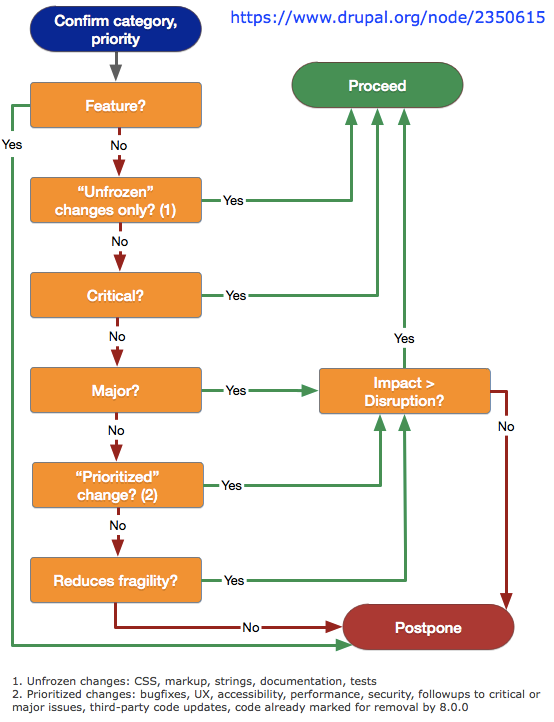 Flowchart of how to assess changes during the D8 beta