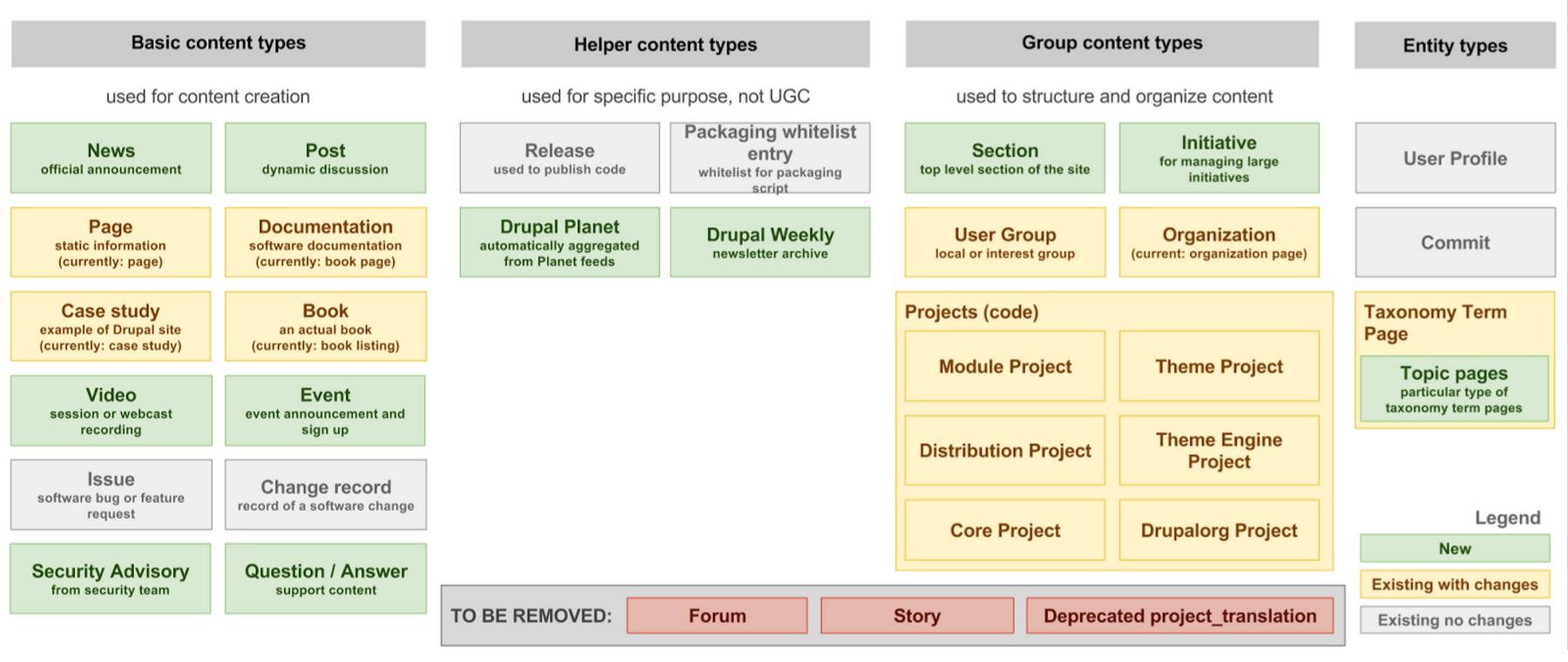 Content model