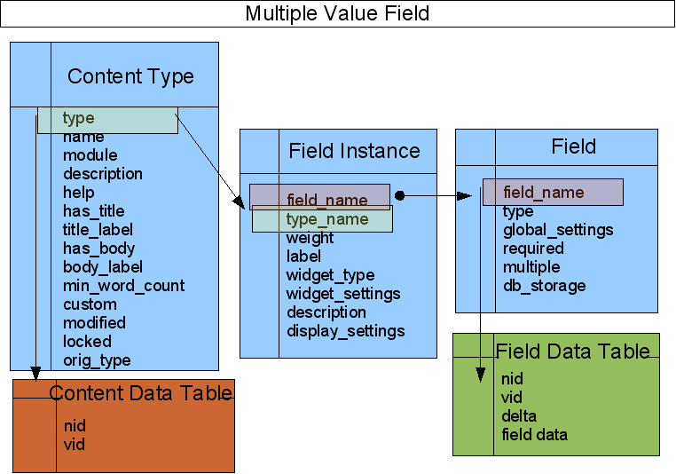 multiple value field