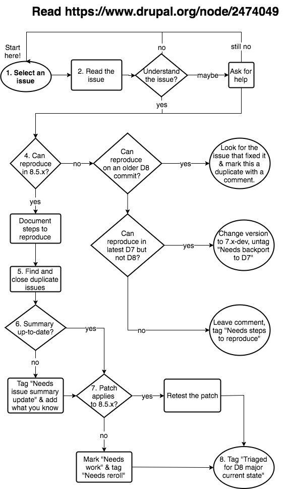 Triage Process Flow Chart