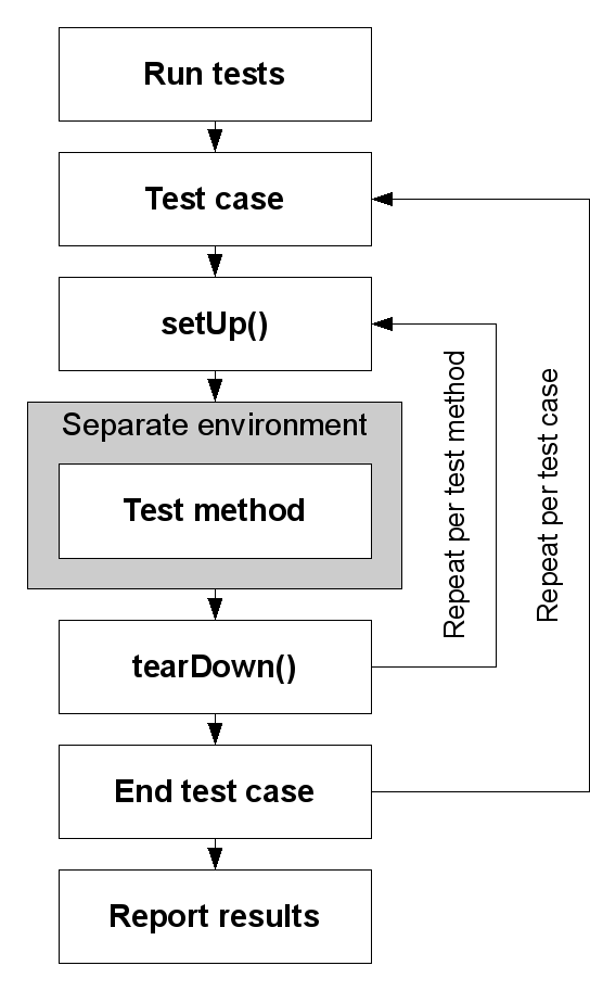 Overview of SimpleTest flow