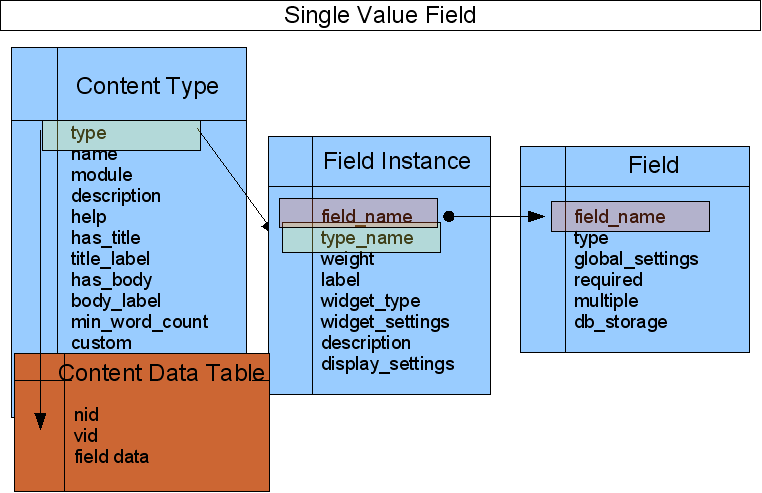 single value field