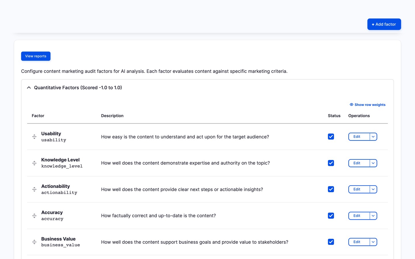 Content marketing audit detailed breakdown showing scores for each marketing factor with qualitative classifications