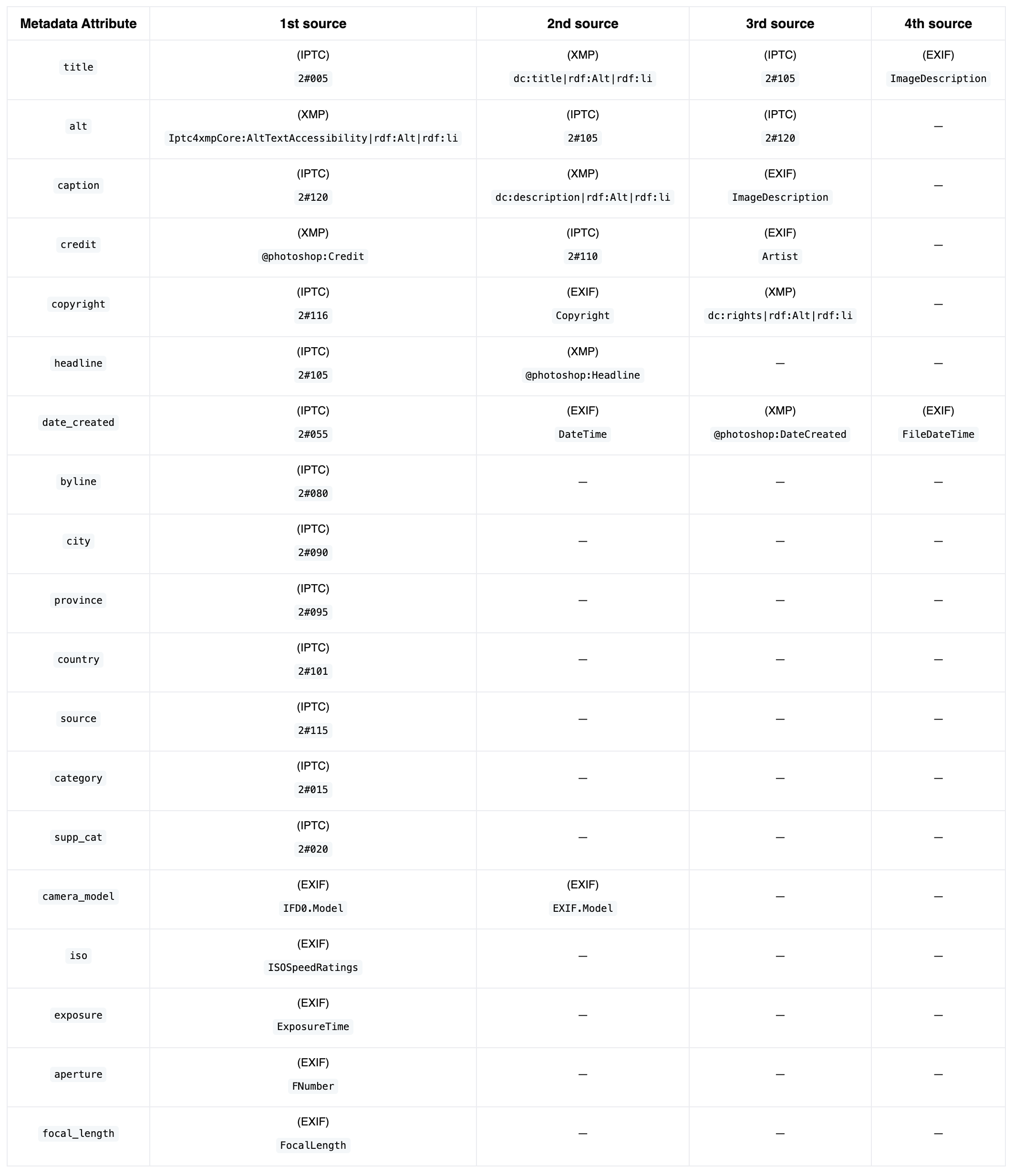 metadata table