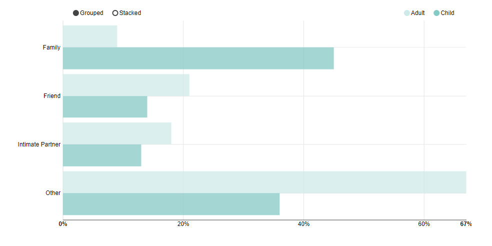 Examples | Visualization Charts | Drupal Wiki guide on Drupal.org