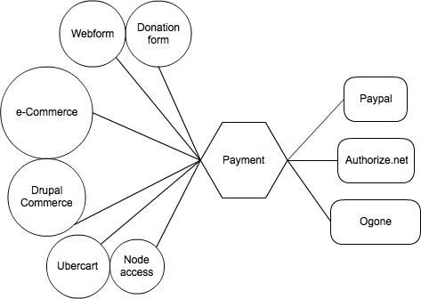 The concept of a general payment platform | Drupal.org