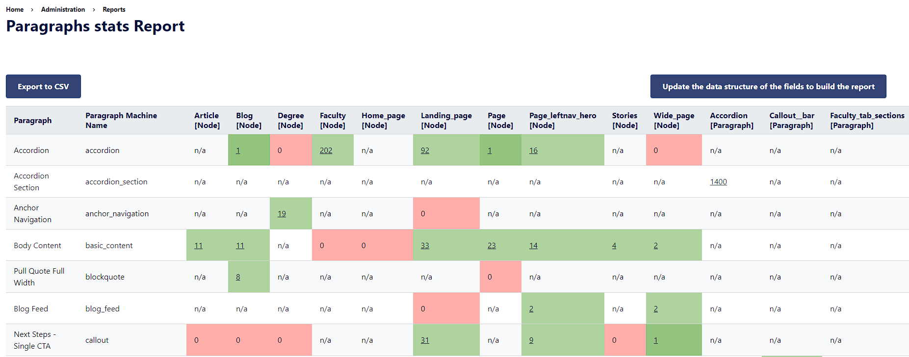 Paragraph Stats Drupal Module by Knectar