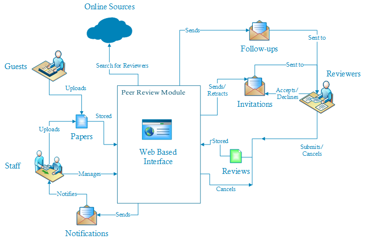 Interface peer. Схема Drupal. Drupal Технологический Стэк.