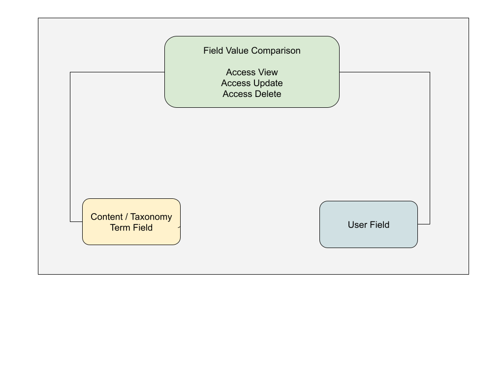 Access By Field | Drupal.org