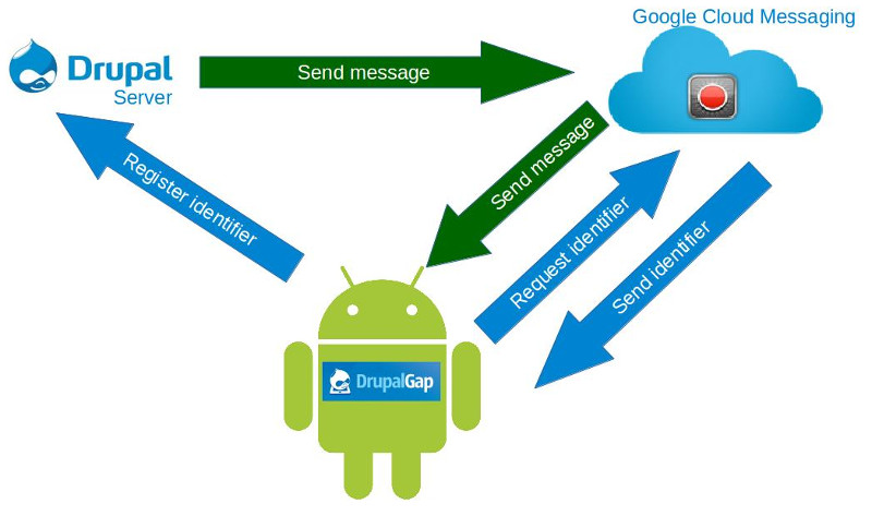 Mobile notifications