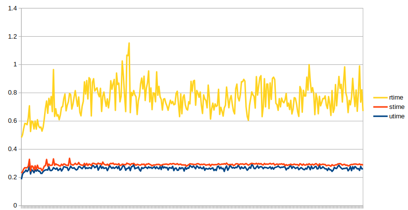 Drupal rusage_meter chart example