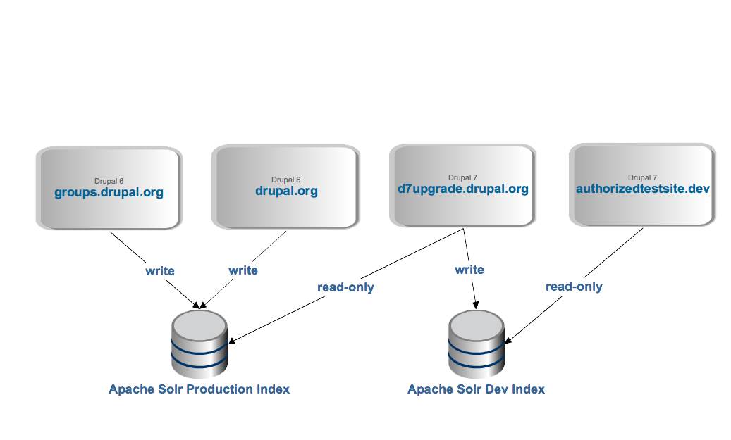 Apache Solr Multisite Search Drupal