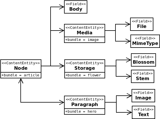 Storage Entities | Drupal.org