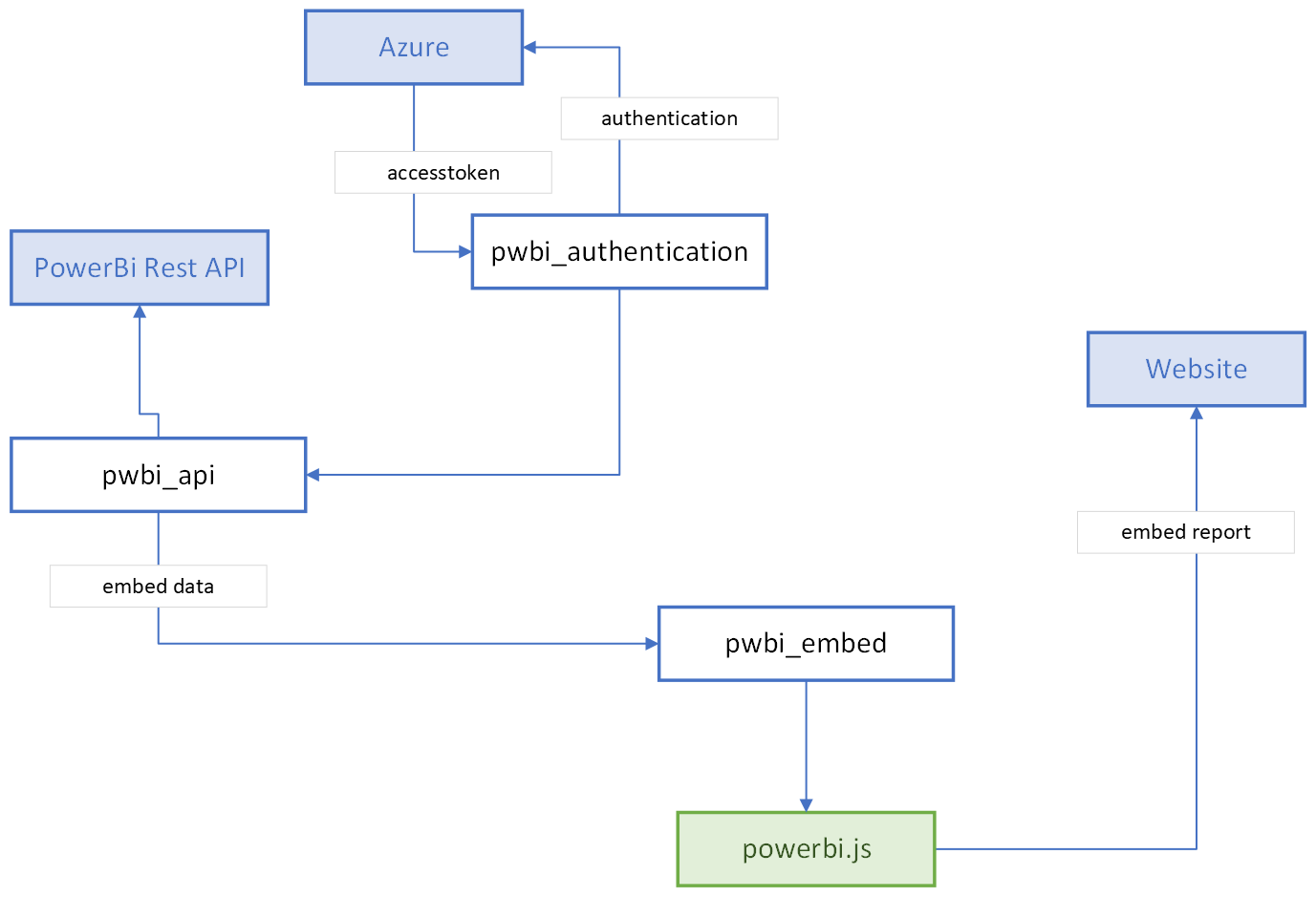 power-bi-integration-drupal