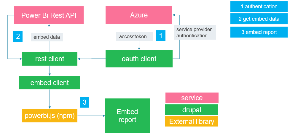 Power BI architecture