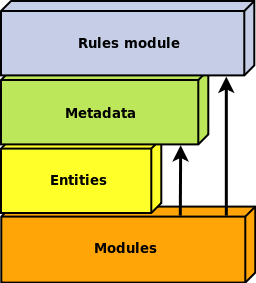 rules architecture