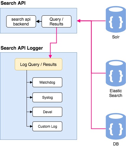 search trends api