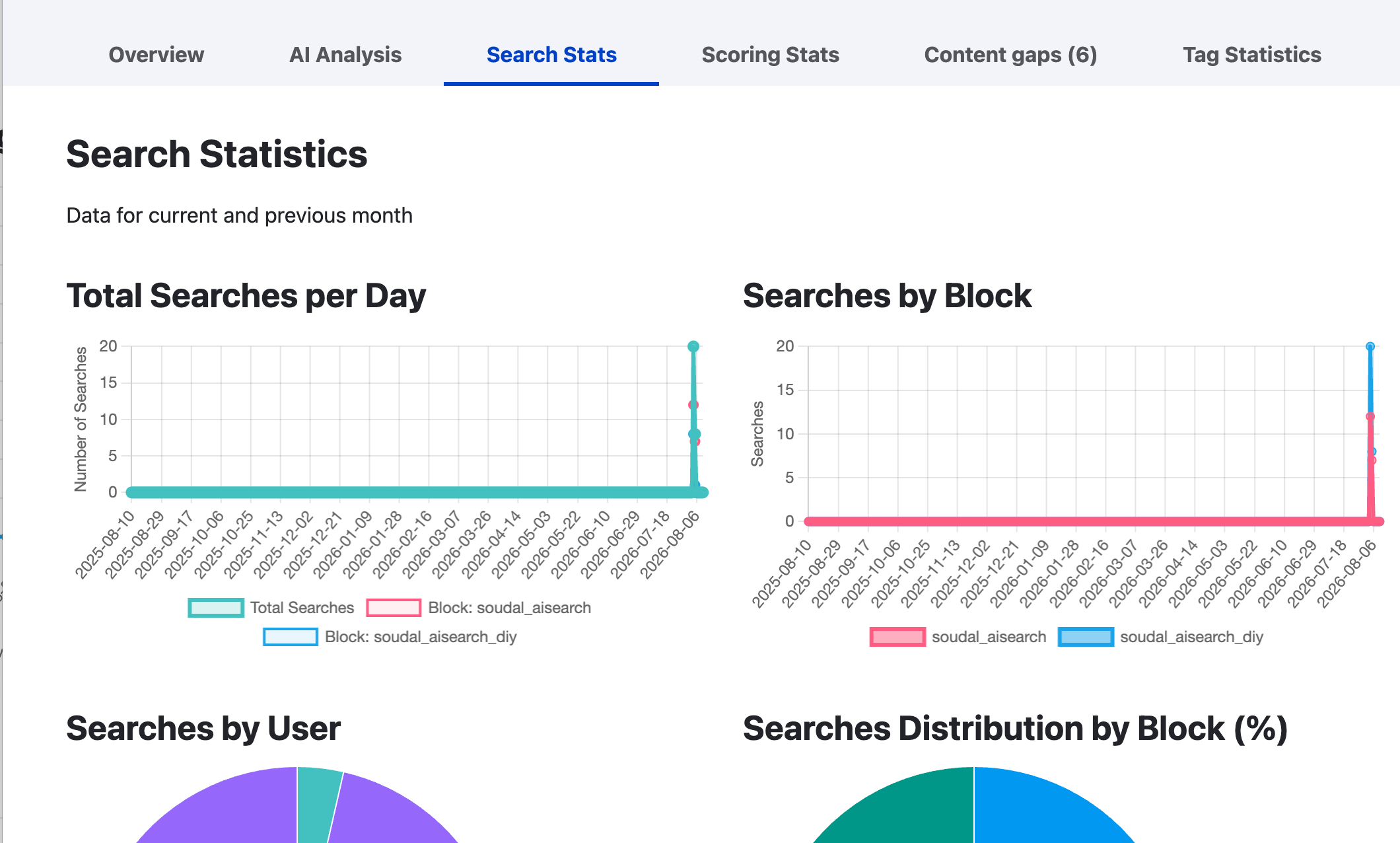 searches per day, searches by block, searches by user and the distribution per block