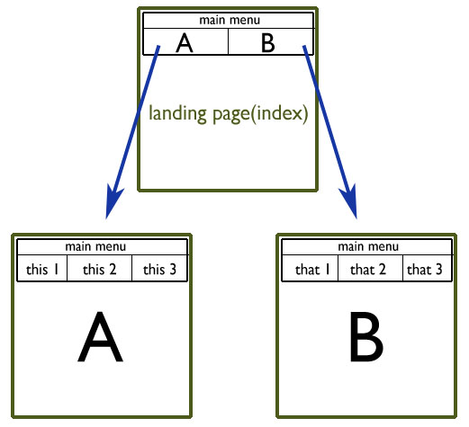 How To Have Different Main Menus [#1365014] | Drupal.org