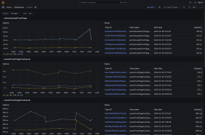 A Gander Grafana dashboard showing key performance metrics over time for Drupal Core