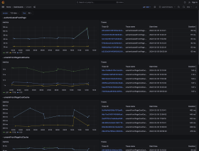 A Gander Grafana dashboard showing key performance metrics over time for Drupal Core