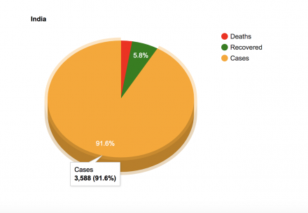 Pie Chart