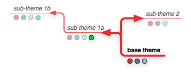 sub-themes and dependencies