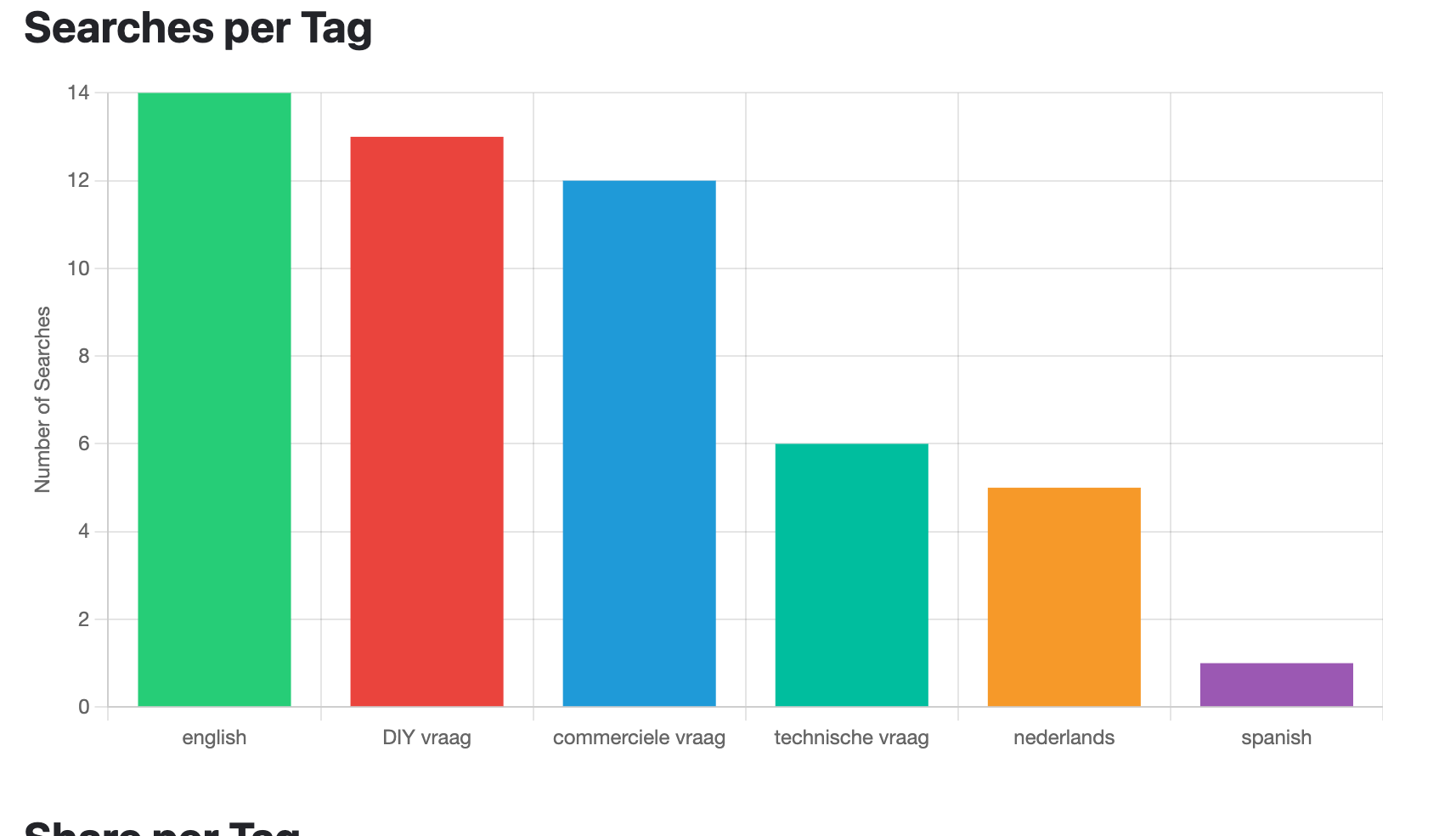 Bar chart comparing how often each tag was applied to questions