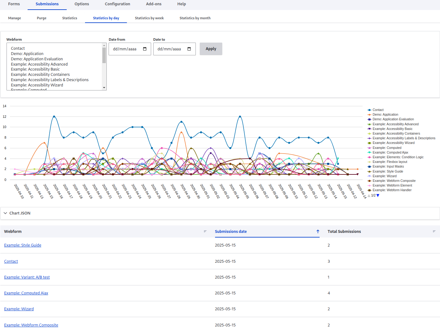 Webform statistics example