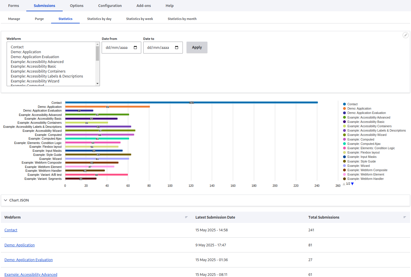 Webform statistics example